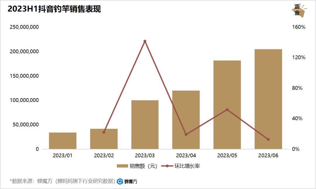 抖音钓鱼十万粉丝每月能赚多少,抖音钓鱼一年能赚多少钱