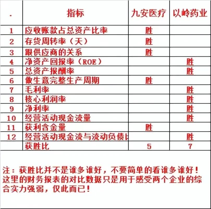 九安医疗与九强生物,九安医疗和药明康德