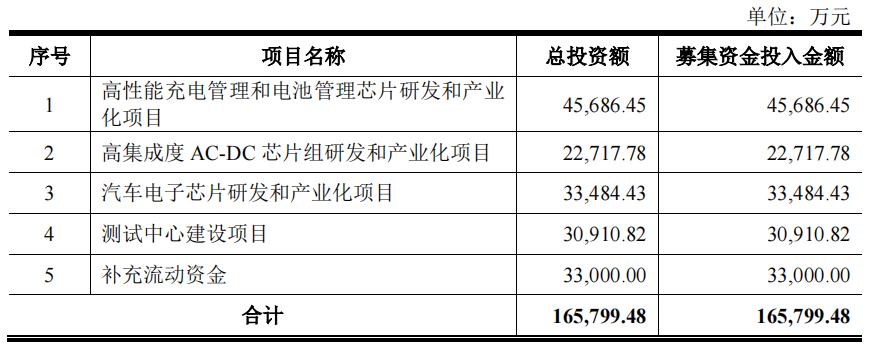 雷军第一家投资的芯片公司,雷军投资上市的第1个半导体公司
