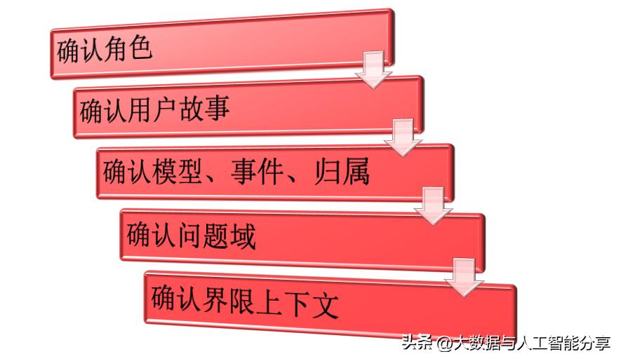 浅谈复杂业务系统的架构设计,自己开发业务系统架构