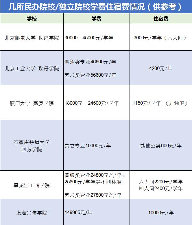 是不是越差的大学学费越高,为什么大学越差学费越贵