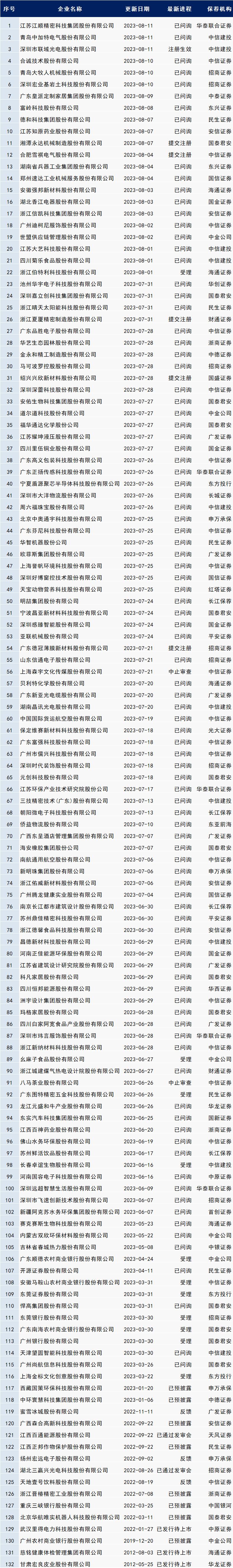 证监会公布最新ipo排队名单,科创板排队最新ipo排队名单