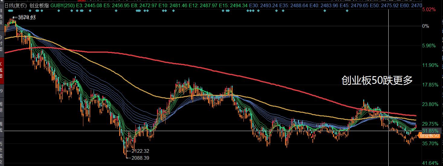创业板指与中证500,创业板指数和科创50指数哪个好
