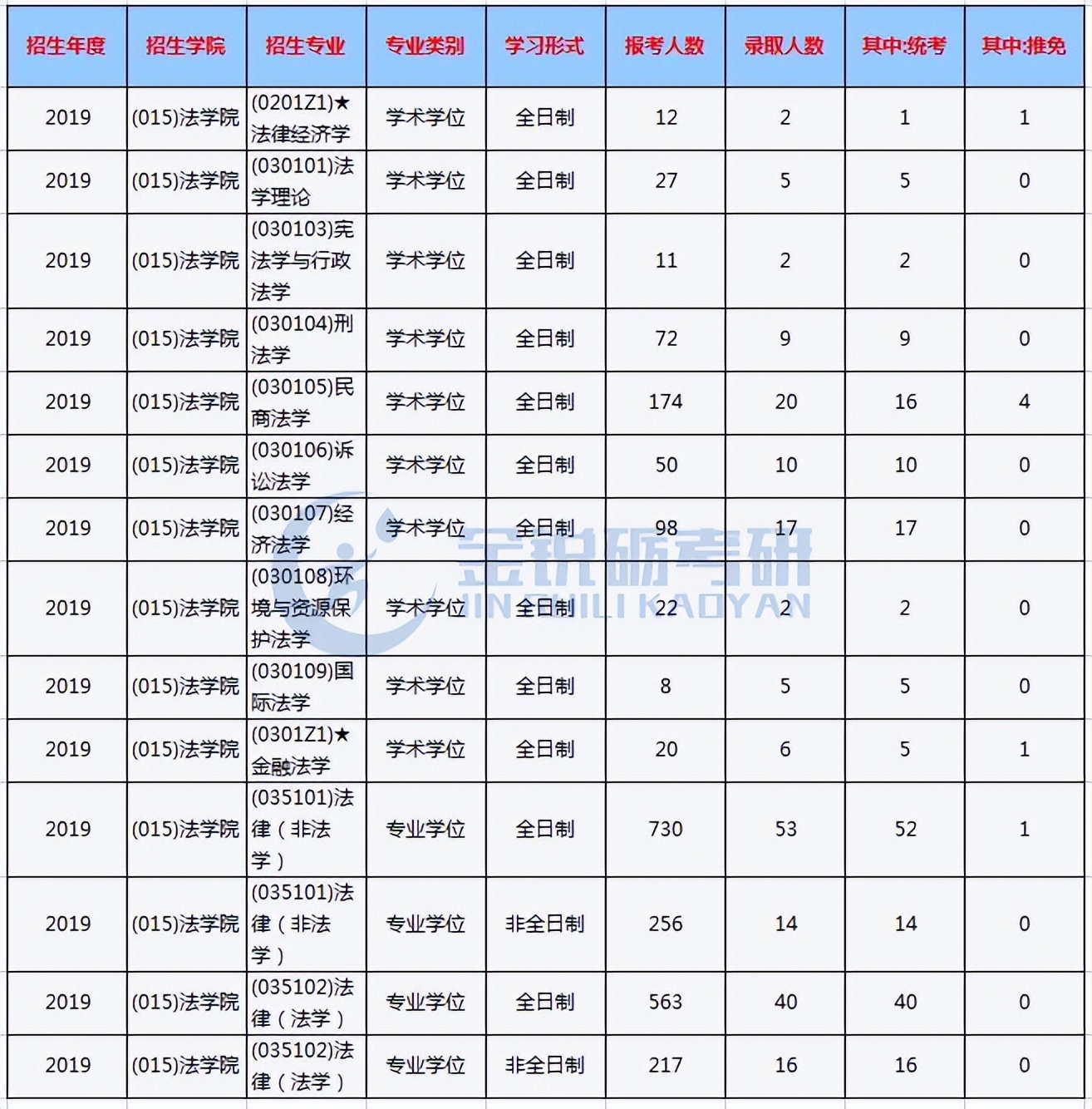 西南财经大学考研专业分析,西南财经大学法律