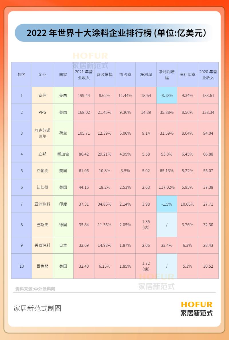 宣伟涂料全球排名,宣伟涂料是一个很厉害的公司吗