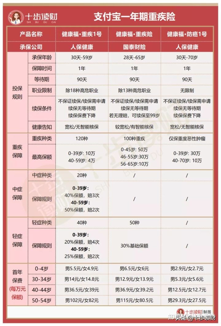支付宝上的终身重疾险哪个好,支付宝百万医疗险和重疾险的区别