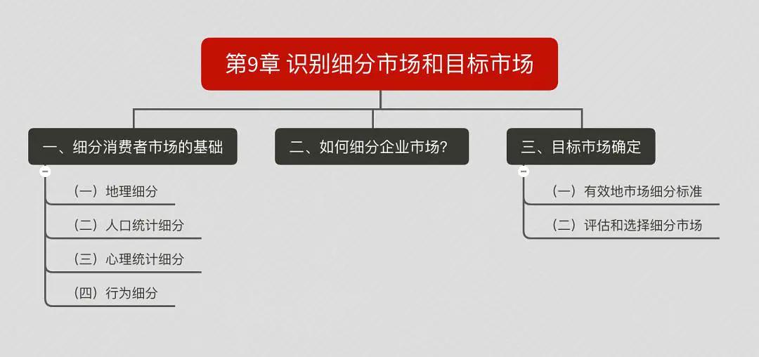 营销管理思维导图创意,营销管理一书中的思维导图