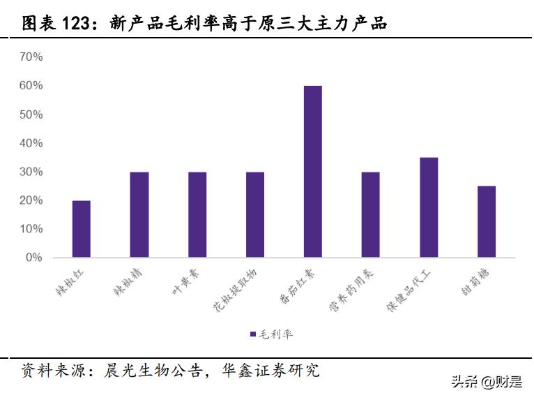 晨光生物未来估值,晨光生物研报