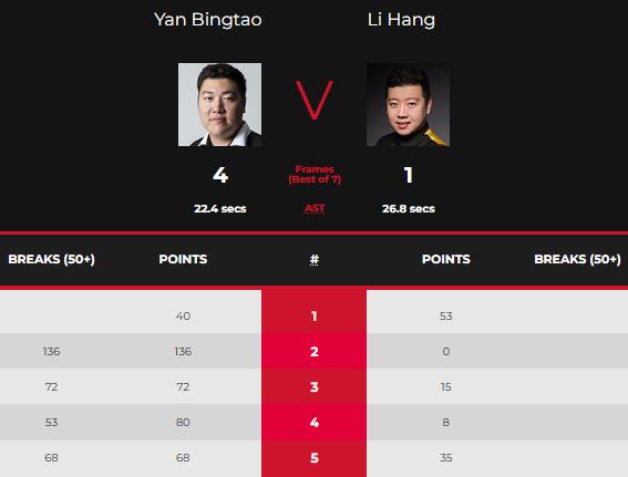 4-1！中国*诺斯**克名将取得开门红，颜丙涛大获全胜，轰出单杆136分