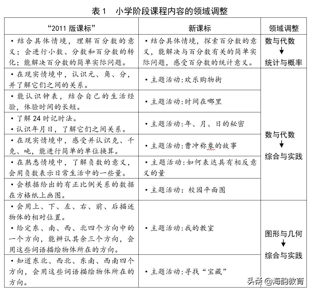 海韵教育丨义务教育数学课程标准修订的八大变化（二）