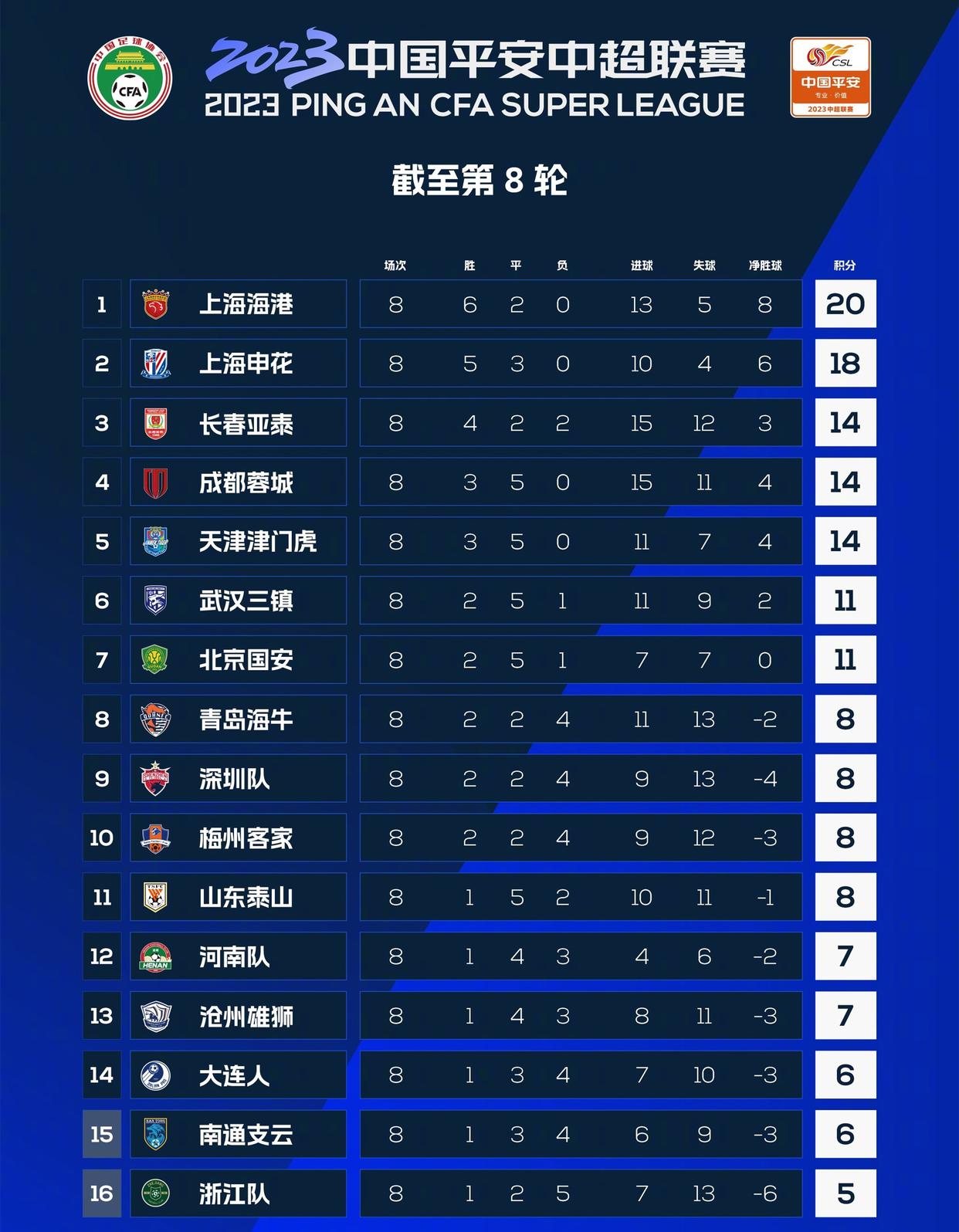 中超积分榜海港居首4队不败,中超积分榜海港大胜一骑绝尘