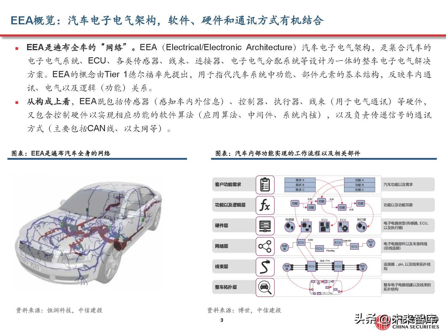 汽车域控制器产业研究,汽车域控技术发展趋势
