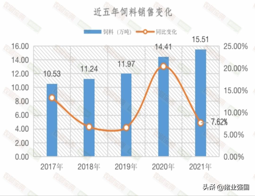 中牧股份饲料营业额,中牧2020年业绩