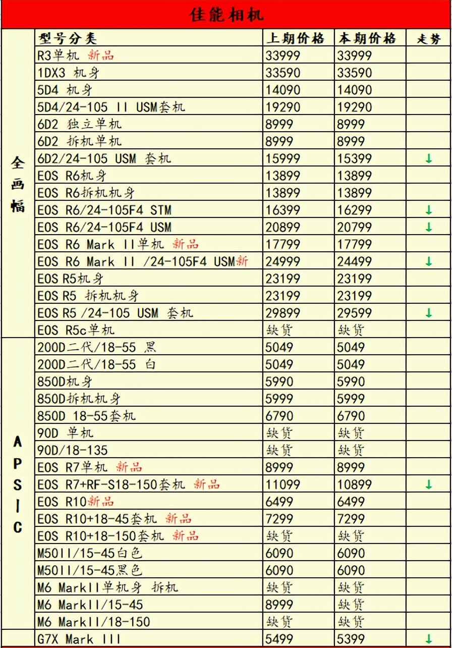 2022年底了相机器材会降价吗,2021下半年即将相机新品发布