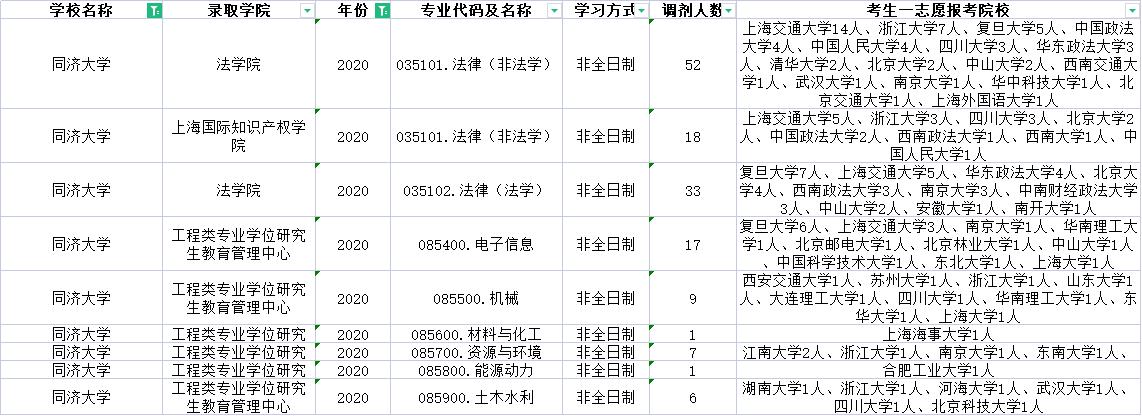 上海的985、211哪些专业有调剂名额?近三年的调剂信息汇总