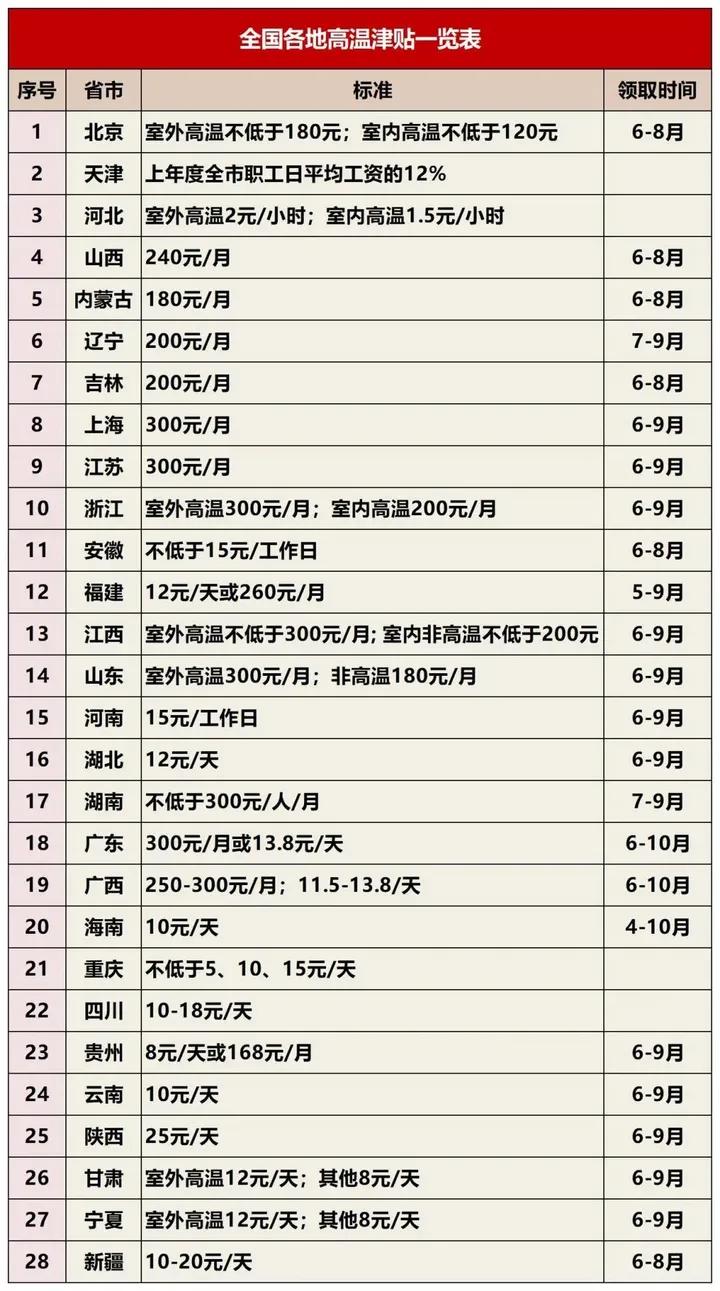 高温费发放最新规定,高温费发放标准划分