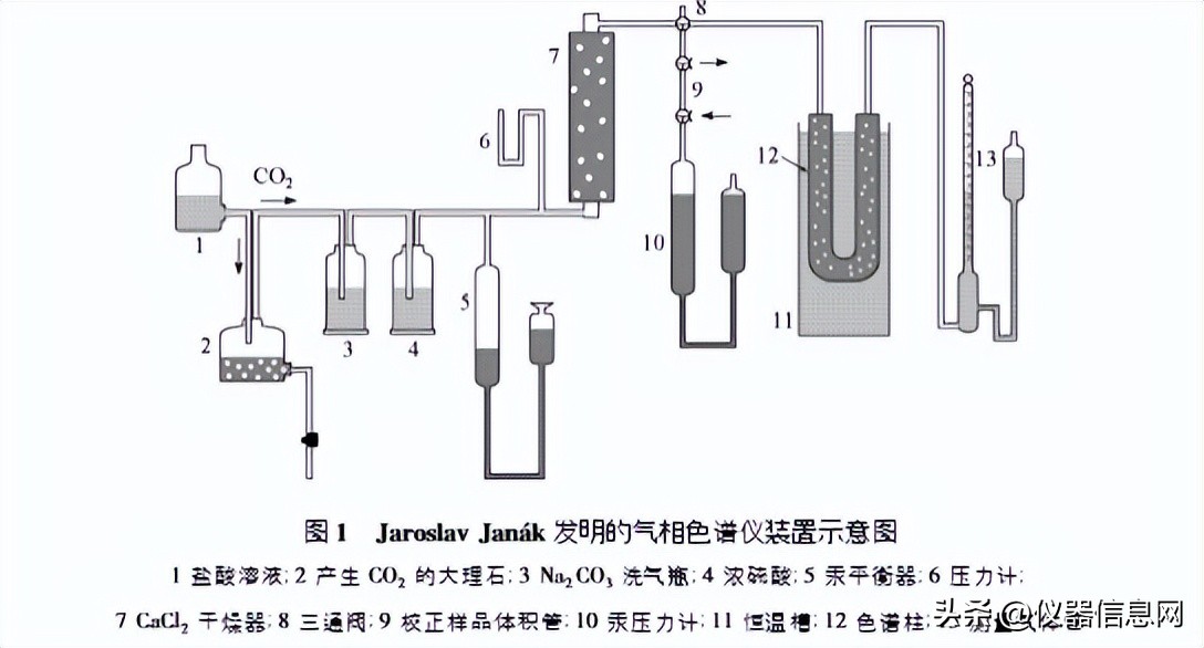 气相色谱仪的由来,中国气相色谱发展历程
