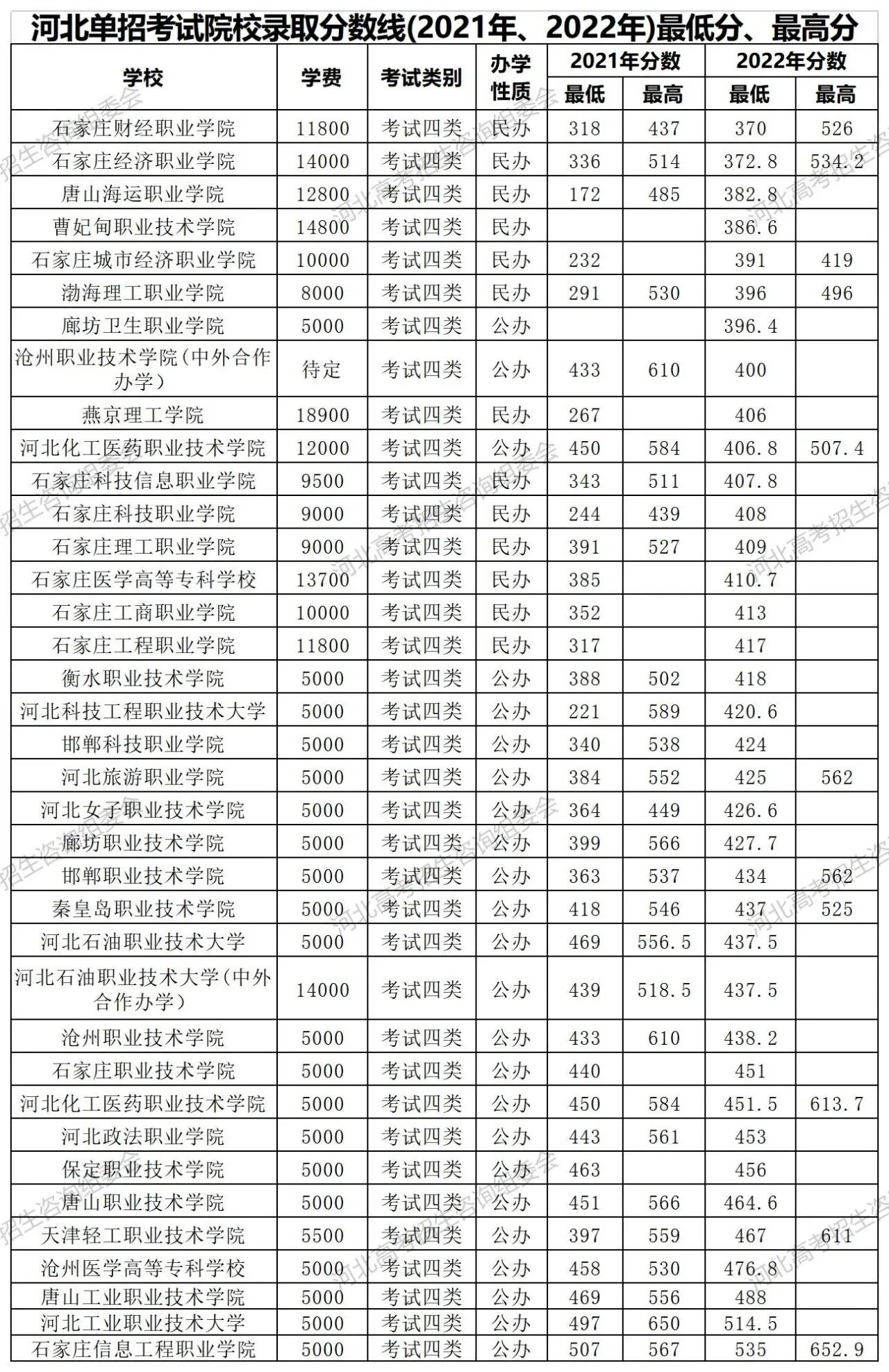 22年河北省高职单招各院校报考分,2023河北高职单招各大类招生学校