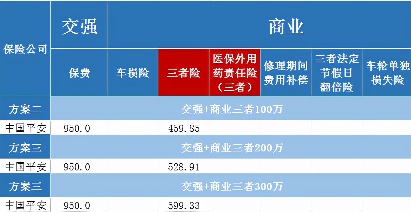 汽车三者险200万还是300万,三者险一般建议买100万还是300万
