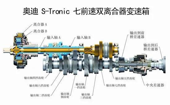 at和双离合是不是比cvt更适合北方,cvt和双离合的优劣势