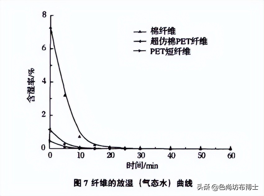 仿丝棉和聚酯纤维怎么判断,超仿棉纤维参数