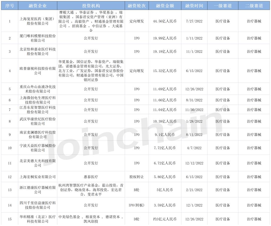 医疗器械投融资逻辑看什么,中国医疗领域投融资白皮书