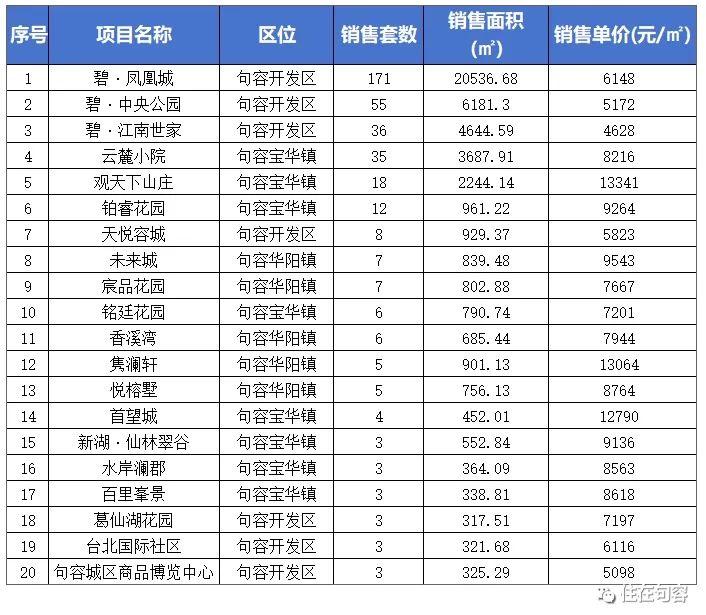 两极分化！7月句容楼市销售数据分析
