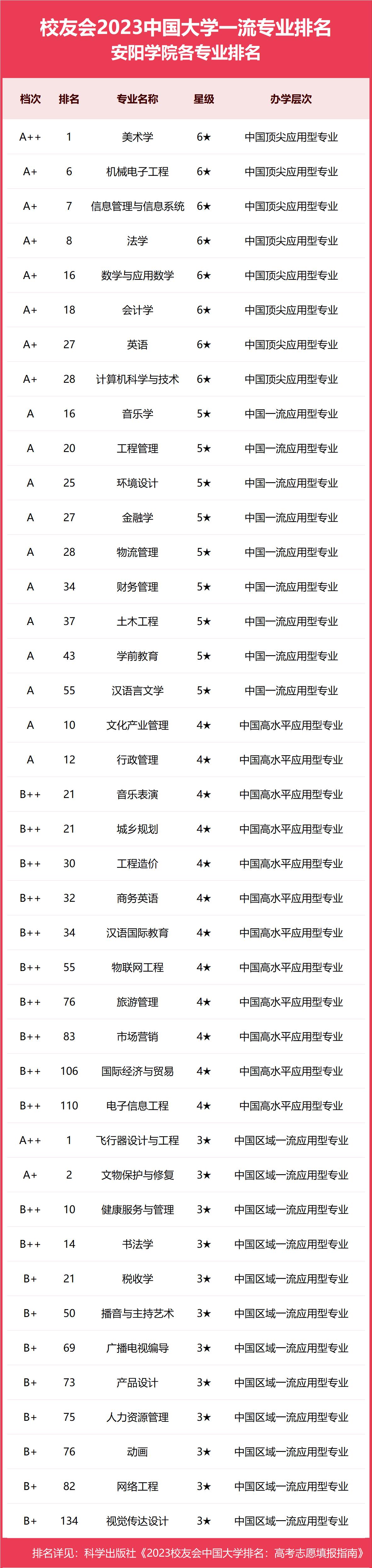 安阳学院最好专业排名,安阳学院最厉害的三个专业