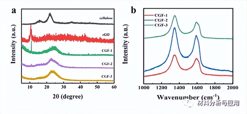 中国科大：稻壳原料制备CNF/石墨烯复合材料，用于超级电容器