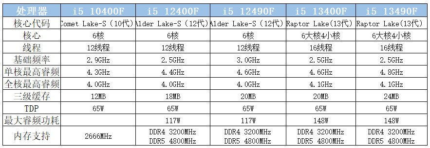 inteli5系列处理器排行,intel酷睿cpu挑选指南