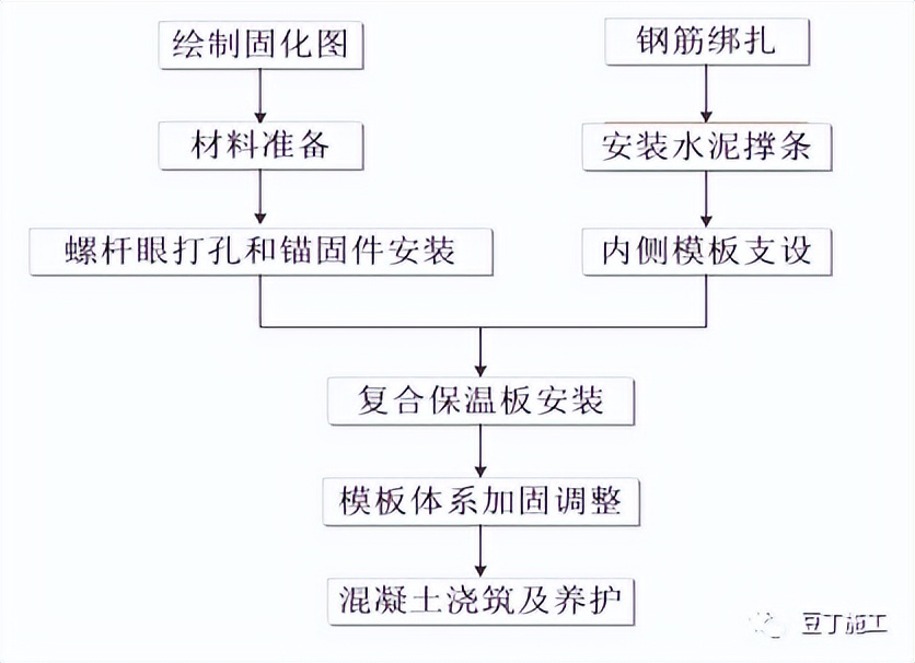 外墙保温颗粒施工工艺流程,外墙内保温水泥发泡施工工艺