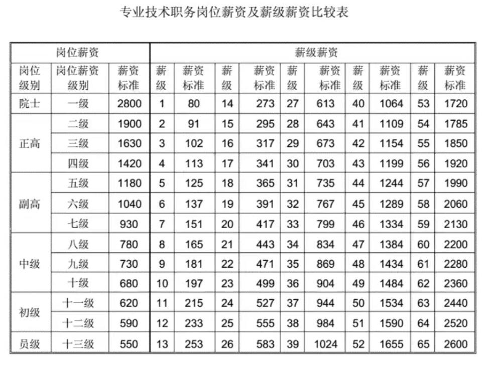 平邑县乡镇卫生院医生工资待遇,德州乡镇卫生院事业编工资待遇