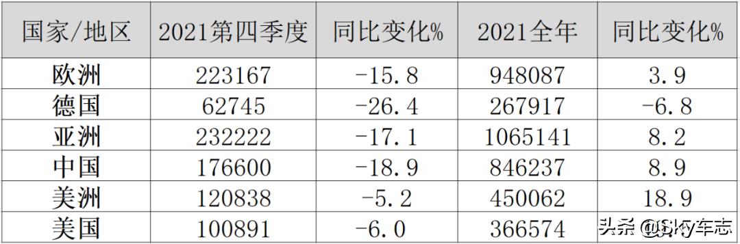 宝马在美销量,宝马在国外的销量