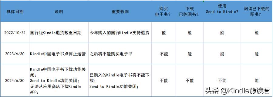 kindle中国电子书店停止运营,kindle退出后还有哪些电子书店