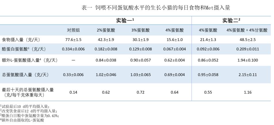 蛋氨酸值,蛋氨酸值50正常吗