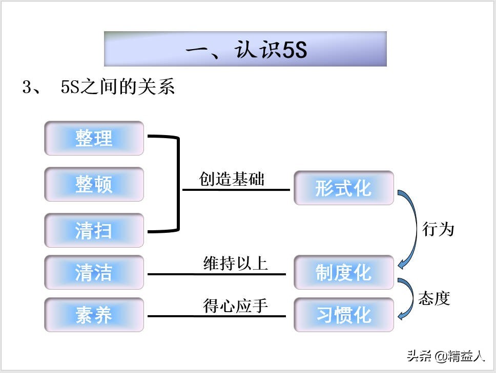 5s管理开展方案,5s管理是现场管理的基础吗