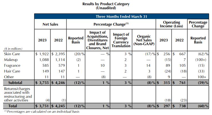 中国首家概念店雅诗兰黛,雅诗兰黛2023年销售数据