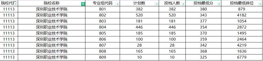 广东省高职高考大专院校排名,2022年广东专科院校完整名单排名