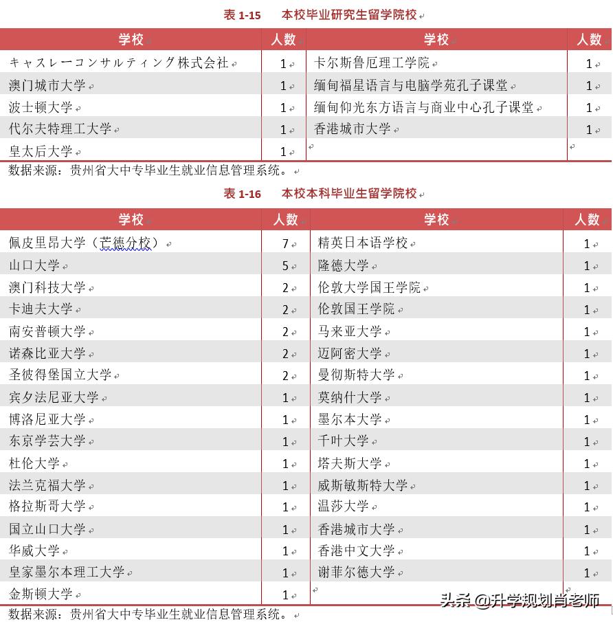 贵州第一高校贵州大学2020就业，本科读研率仅17%，211大学垫底
