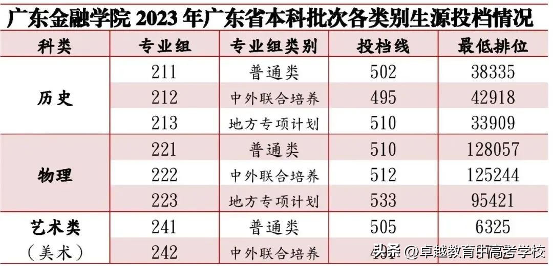 最新！全省本科高校投档及录取详情大汇总（附满意度排名）