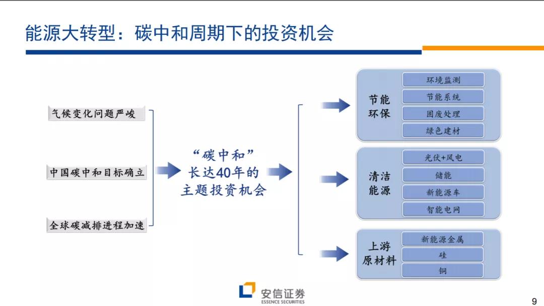 三大投资机会有哪些,干货未来10年的投资方向