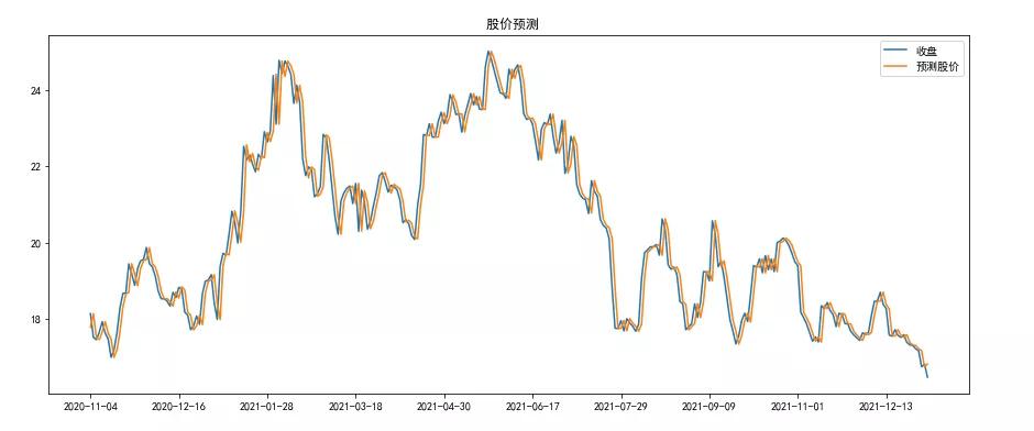 时间序列模型预测股票,预测股价的机器学习模型