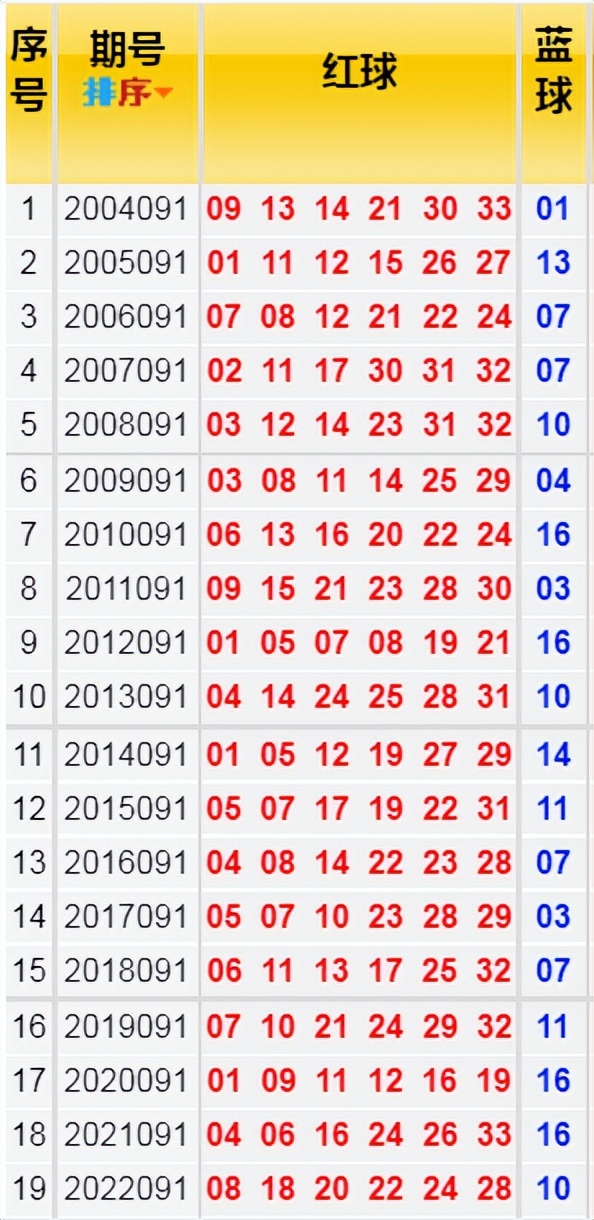 双色球23109期预测蓝球13,双色球23051期蓝球预测分析
