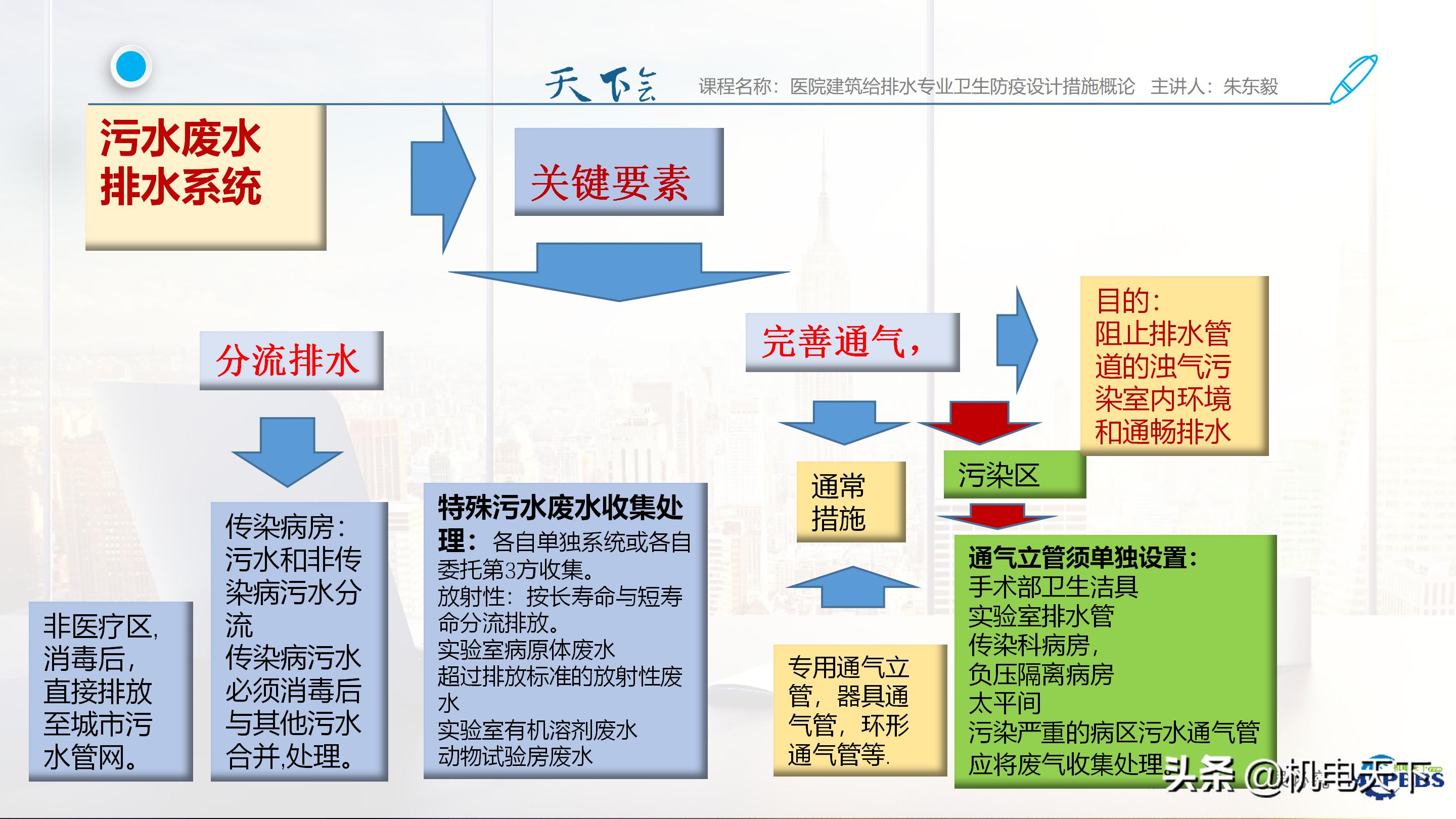 天下会课程｜医院建筑给排水专业卫生防疫设计措施概论