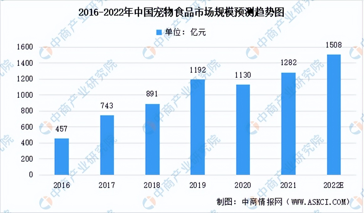 2025宠物行业前景如何,2022宠物市场前景分析