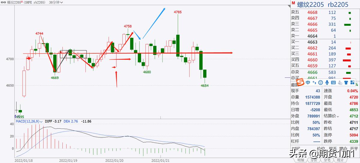 期货5分钟好还是1小时好,期货趋势交易周期选择