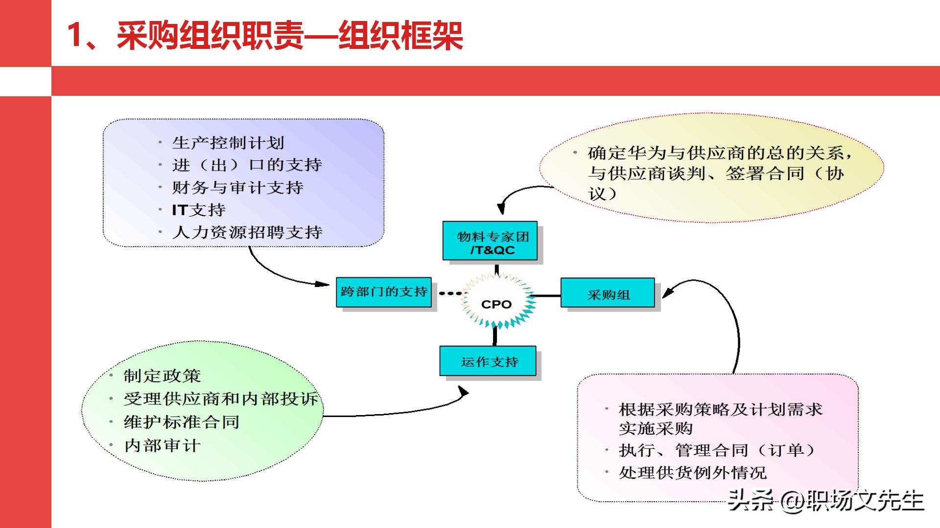 华为采购管理教程视频,华为采购框架及流程体系