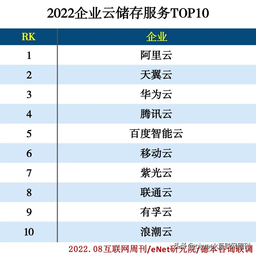 2022企业服务分类排行