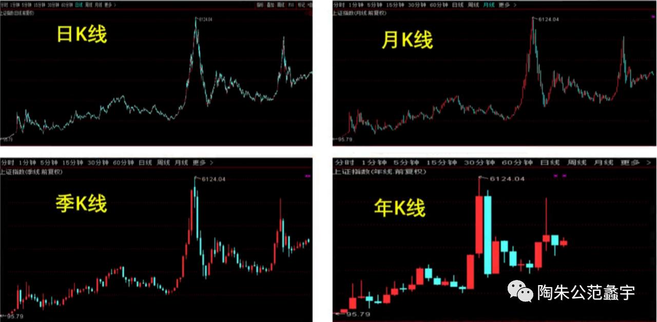 炒股基本功看懂k线图,炒股六大k线经典组合