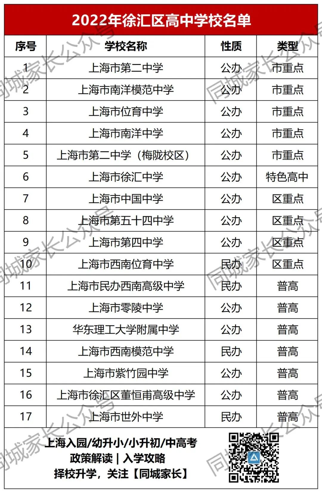 最新!徐汇区16所高中升学率出炉,上海中学第一,复旦录取104人